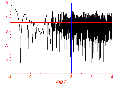 Survival probability log